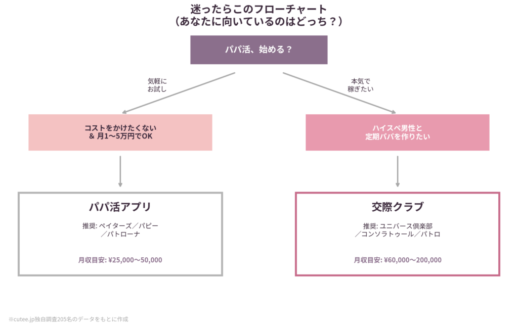 どっちを選ぶべき？フローチャート