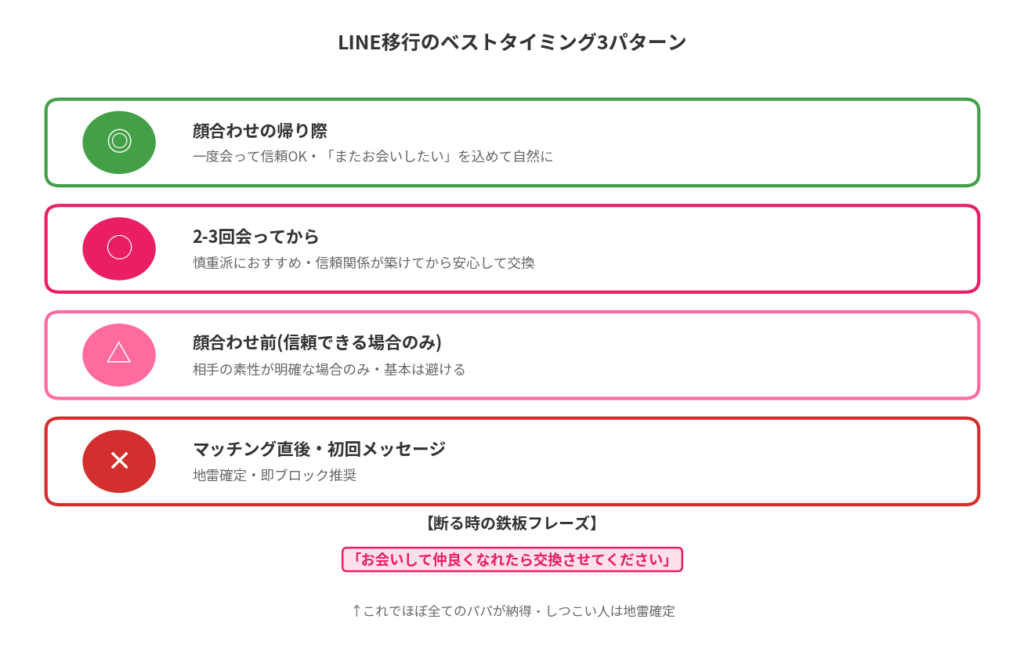 LINE移行のベストタイミング