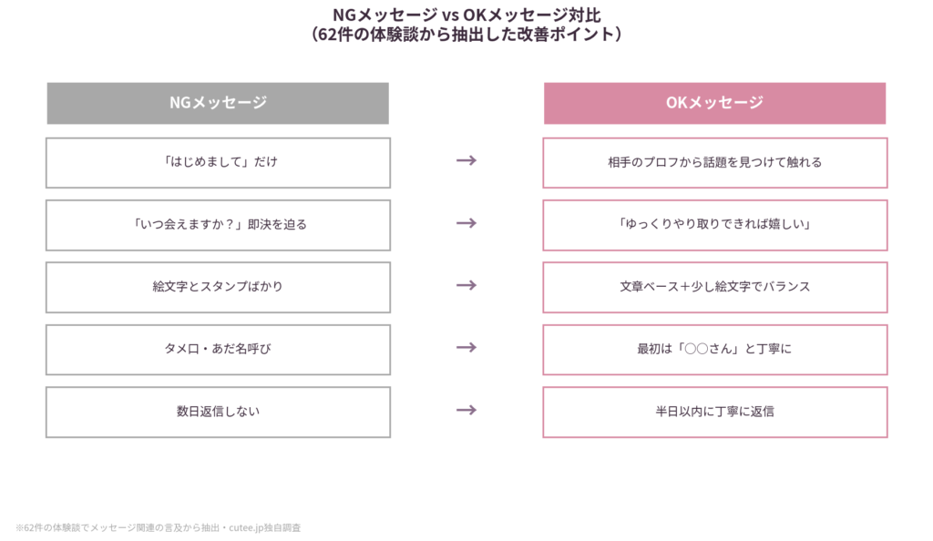 メッセージ比較