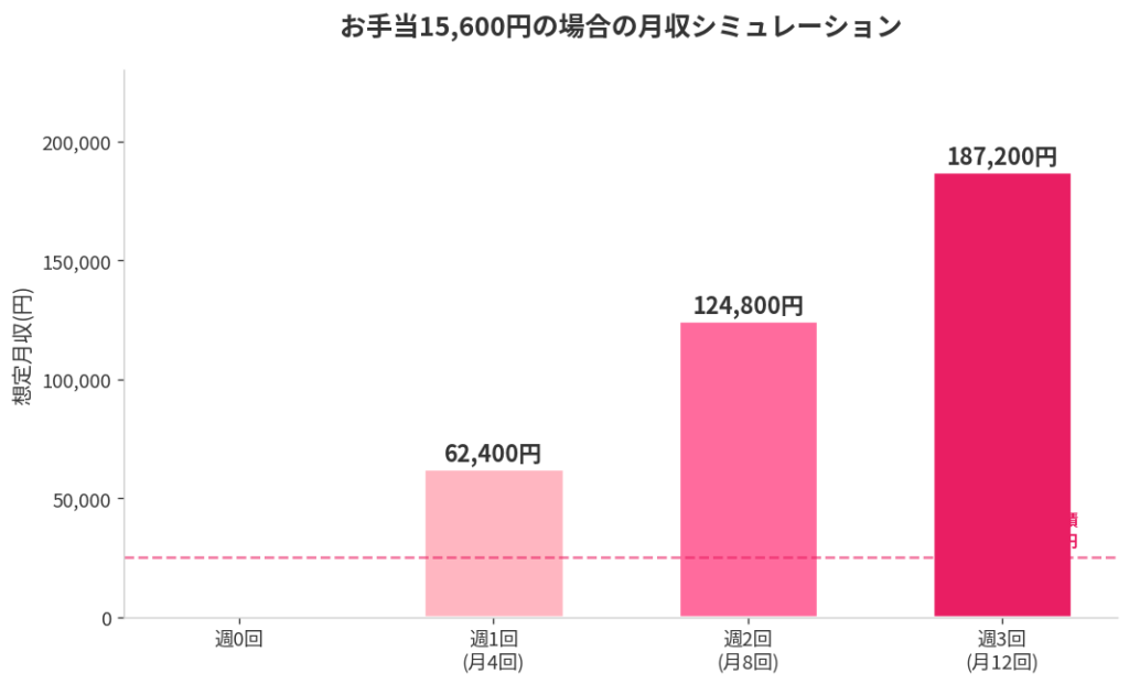 月収シミュレーションがリアル