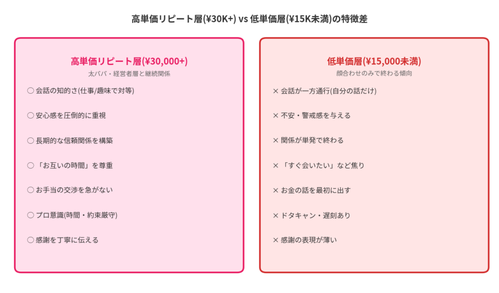 高単価リピート層 vs 低単価層の特徴差