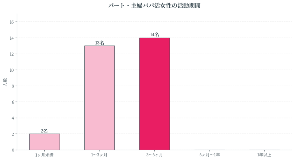パート・主婦パパ活女性の活動期間