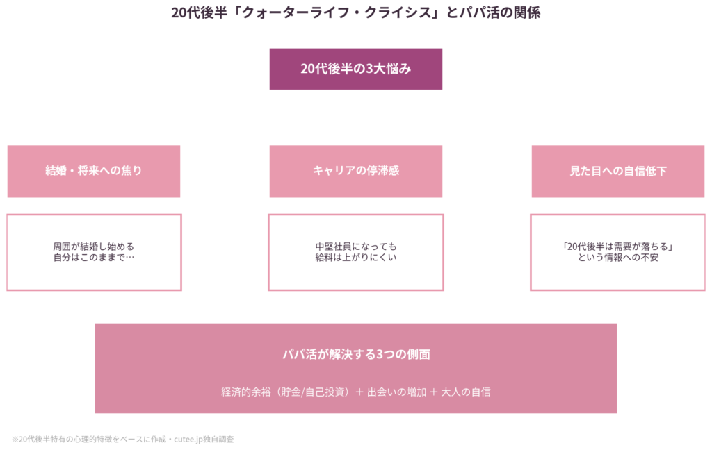 クォーターライフ・クライシスとパパ活の関係