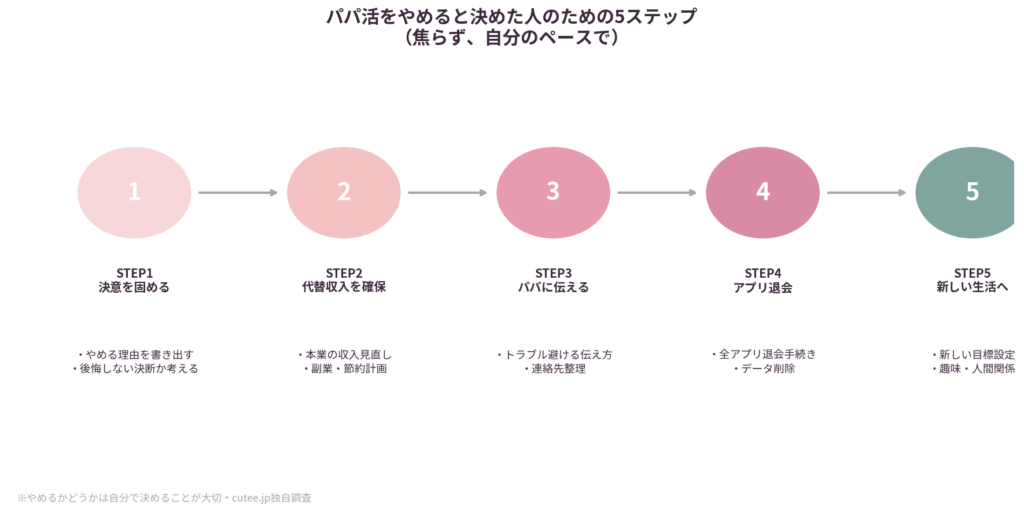 パパ活をやめると決めた人のための5ステップ