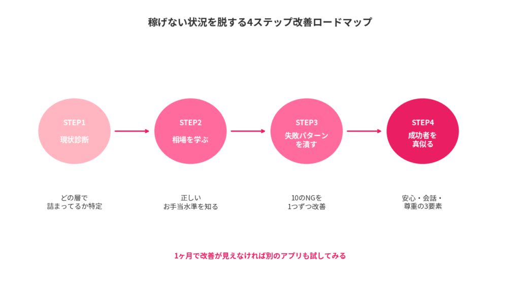 4ステップの改善ロードマップ