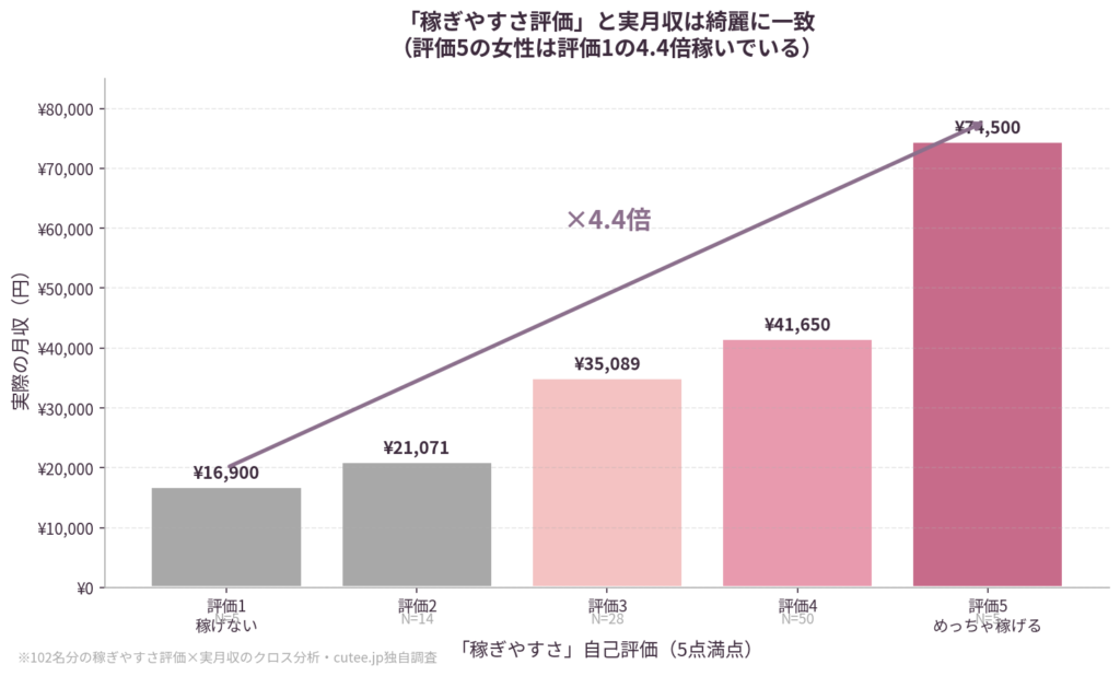 自己評価と実月収はキレイに一致する