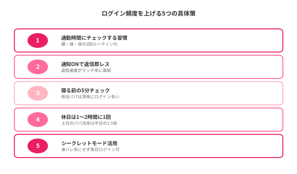 ログイン頻度を上げる5つの具体策