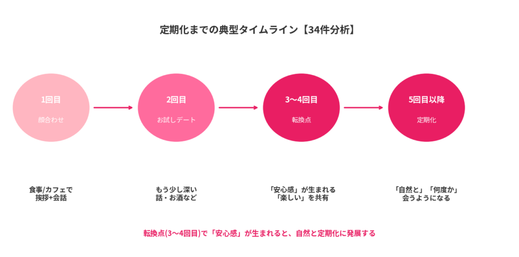 定期化までの典型タイムライン