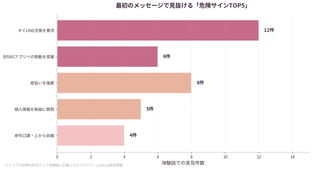 危険サインTOP5