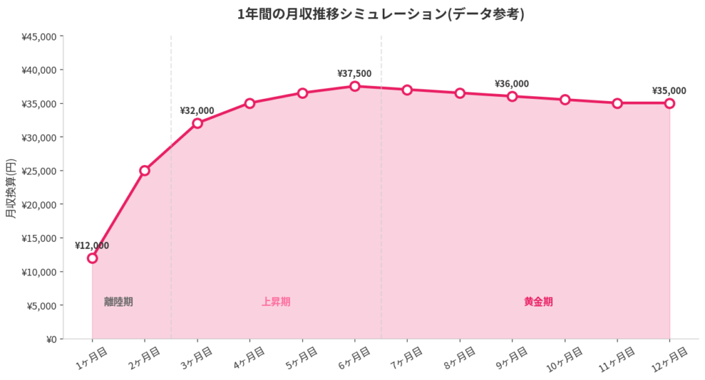1年間の月収シミュレーション