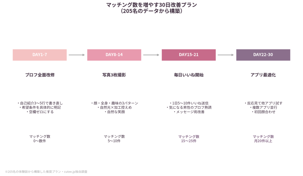 マッチング数を増やす30日改善プラン