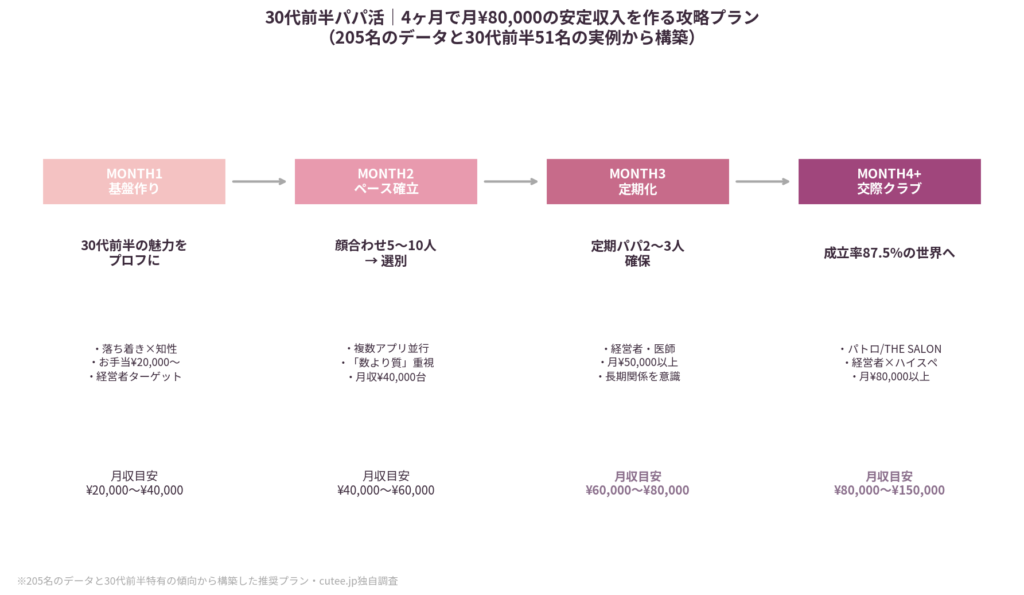 30代前半パパ活｜4ヶ月で月¥80,000を作る攻略プラン