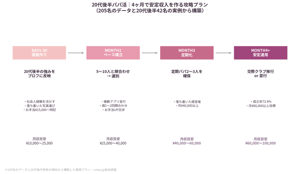 4ヶ月で安定収入を作る攻略プラン