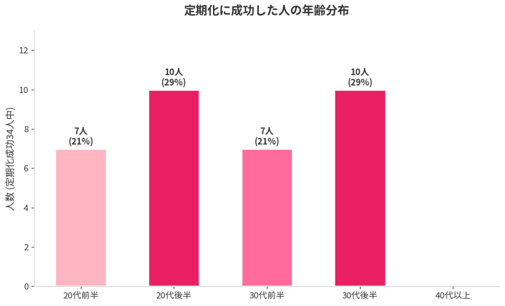 定期化成功者の年齢分布