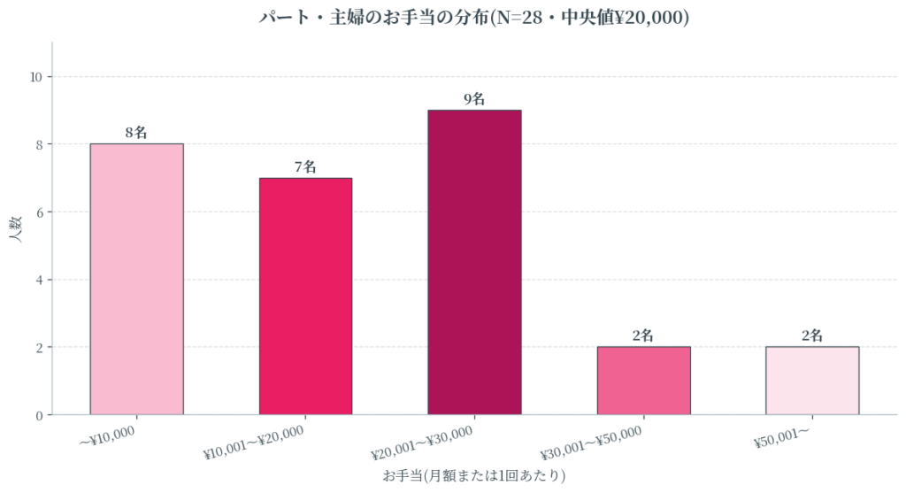 パート・主婦のお手当の分布