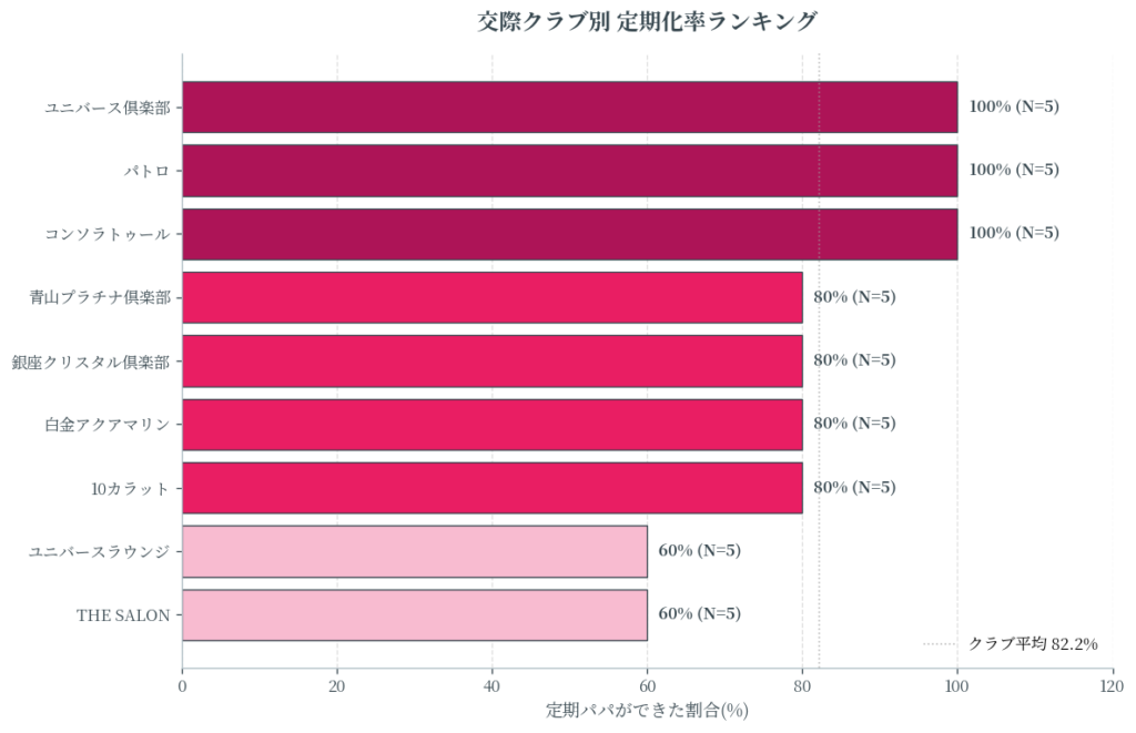 定期パパができやすい交際クラブTOP3