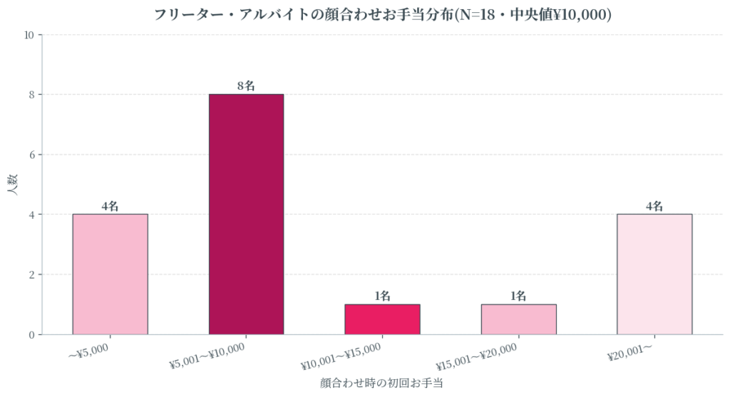 フリーター・アルバイトが顔合わせでもらえるお手当
