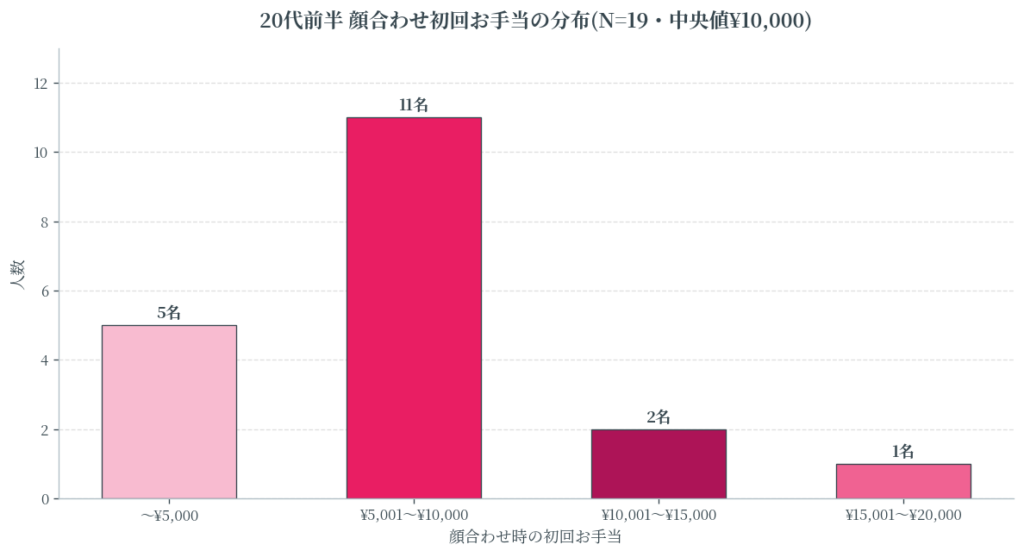 顔合わせ初回お手当は¥10,000がボリュームゾーン