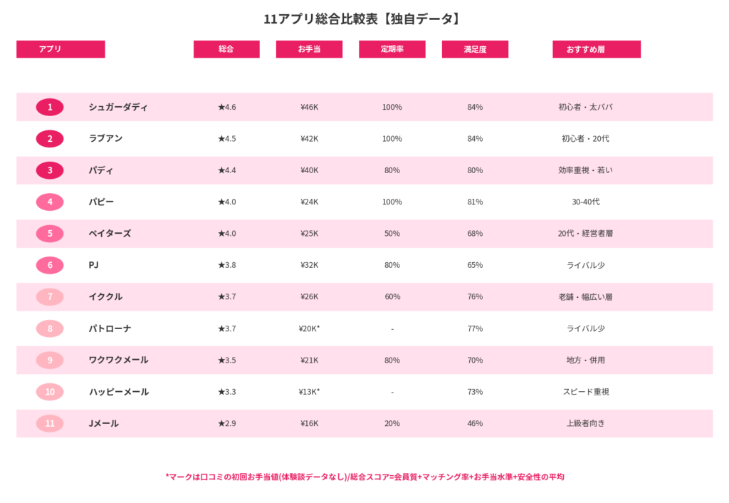パパ活に使える！11アプリ総合比較表