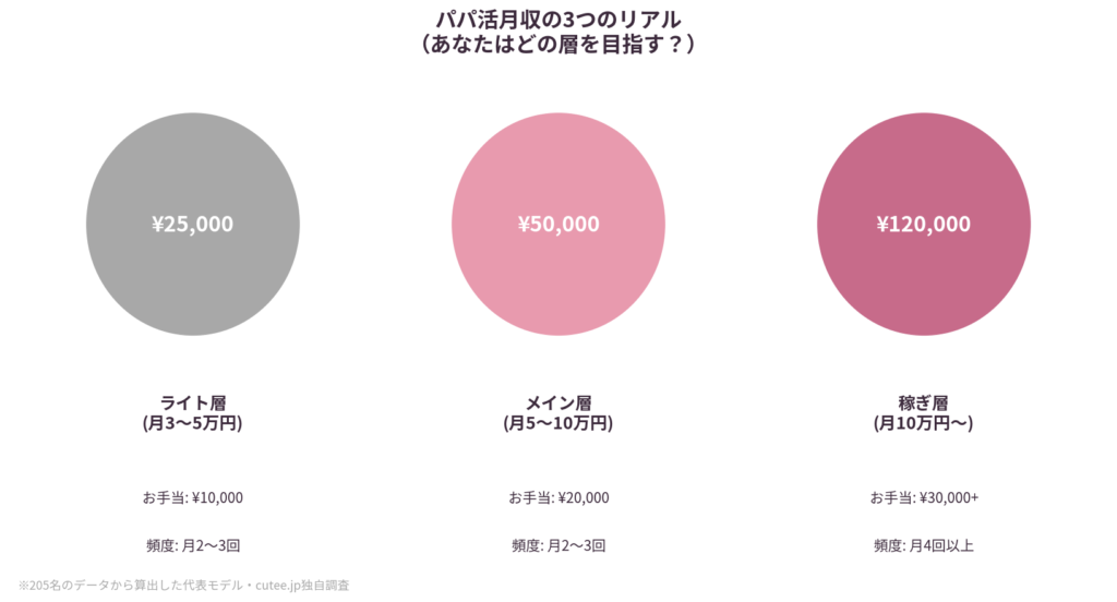 3つの月収モデル
