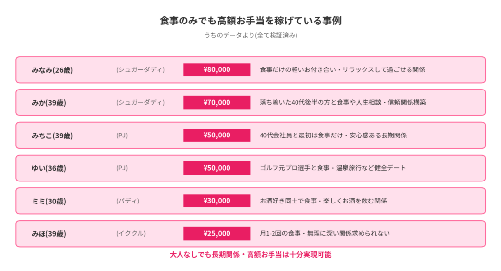 食事のみで稼げている事例