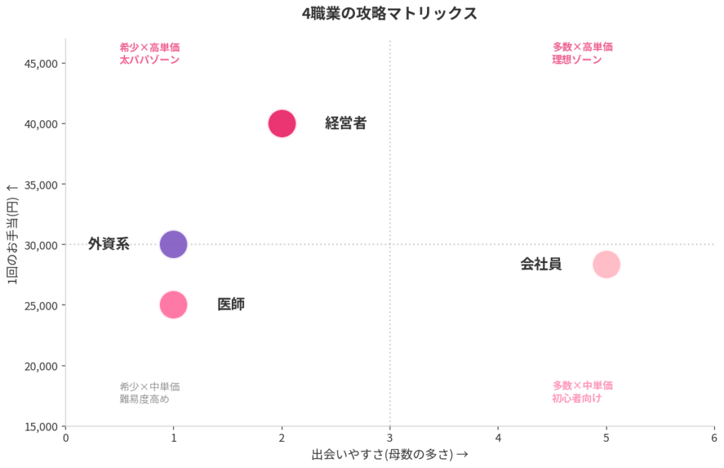4タイプの攻略マトリックス