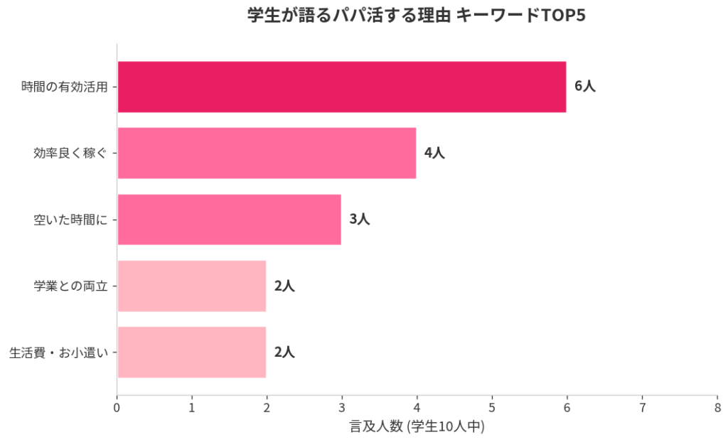 大学生がパパ活する理由