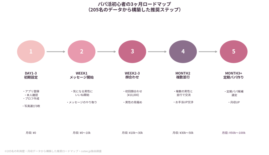 パパ活初心者の3ヶ月ロードマップ