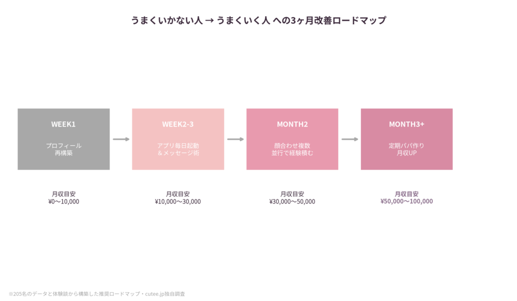 うまくいかない人 → うまくいく人 への改善ロードマップ