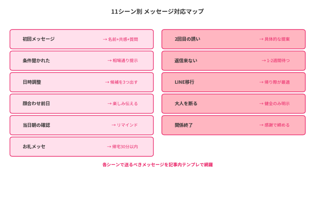 11シーン別 メッセージテンプレ完全集