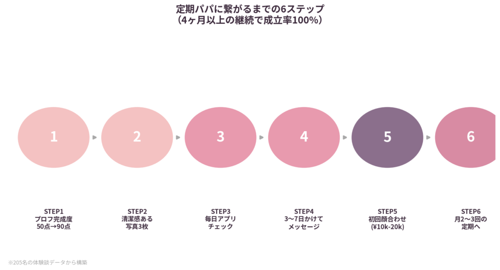 定期パパに繋がるまでの6ステップ