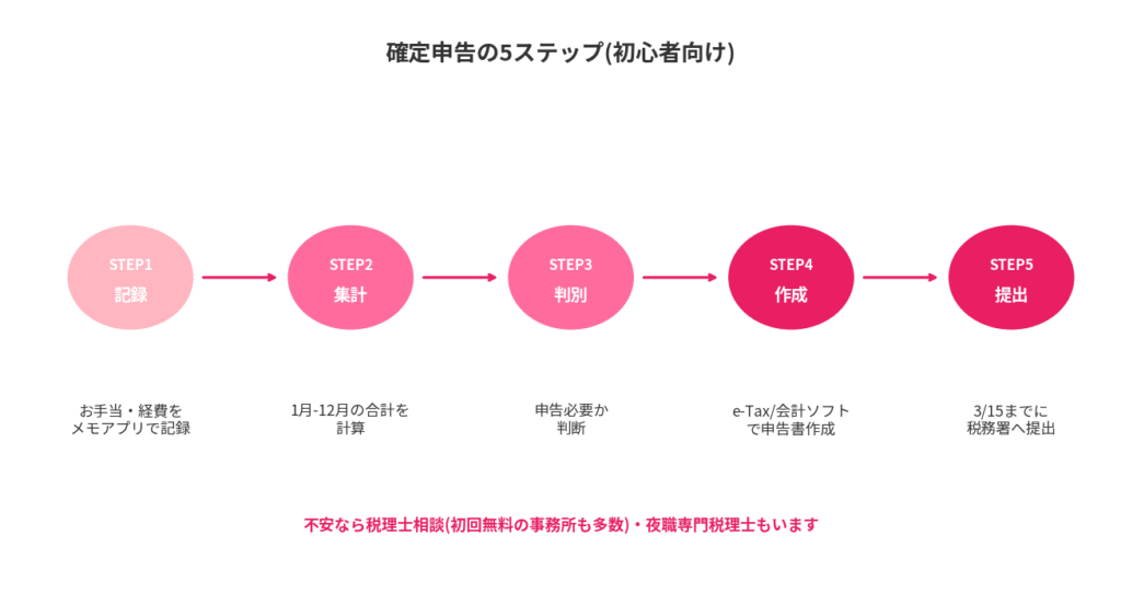 確定申告の5ステップ(初心者向け)