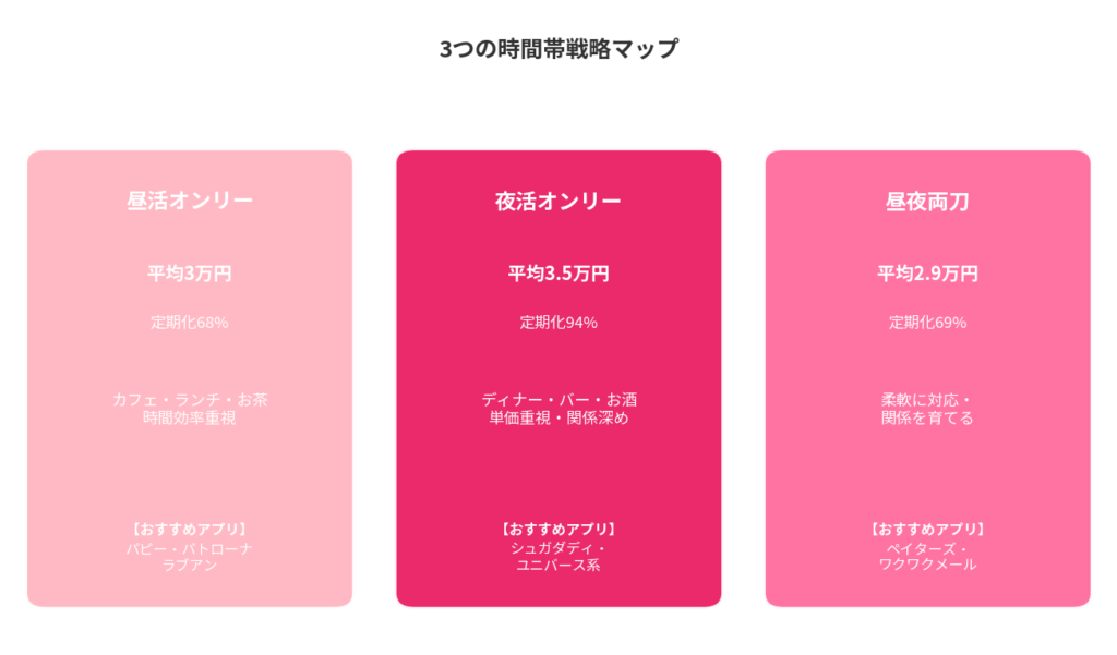 3つの時間帯戦略マップ