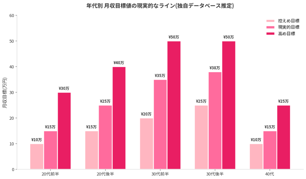 年代別 現実的な月収目標