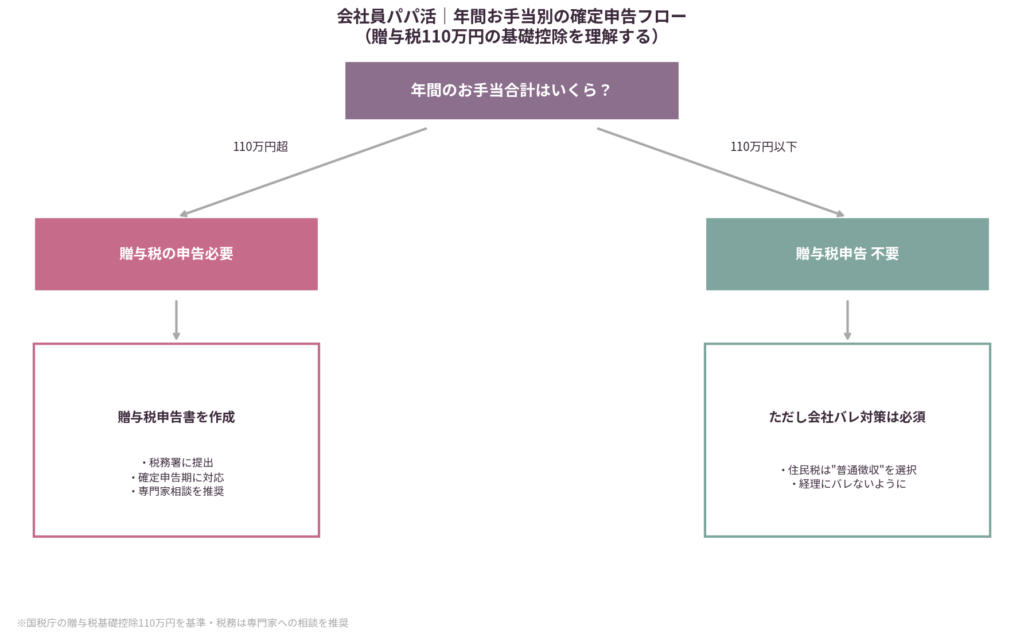 贈与税と確定申告