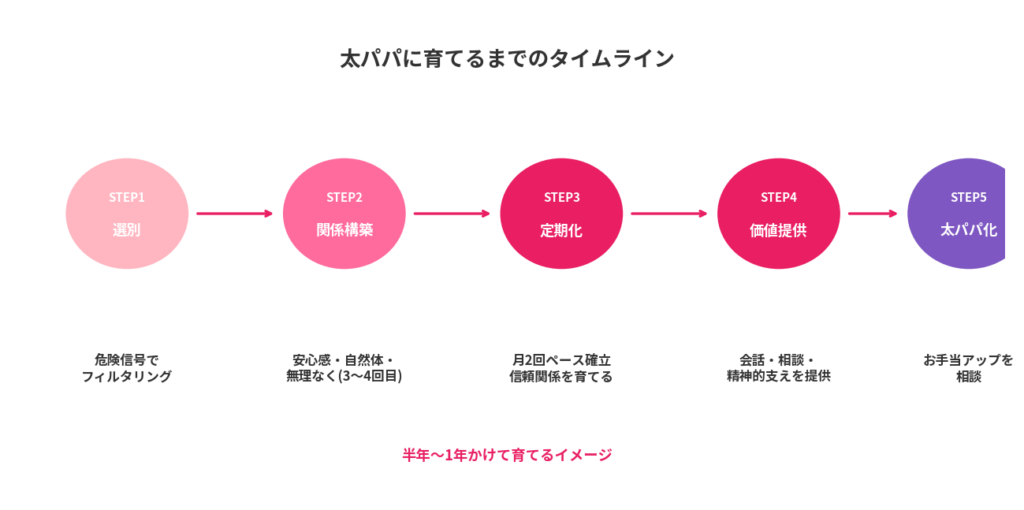 太パパに育てる5ステップのロードマップ