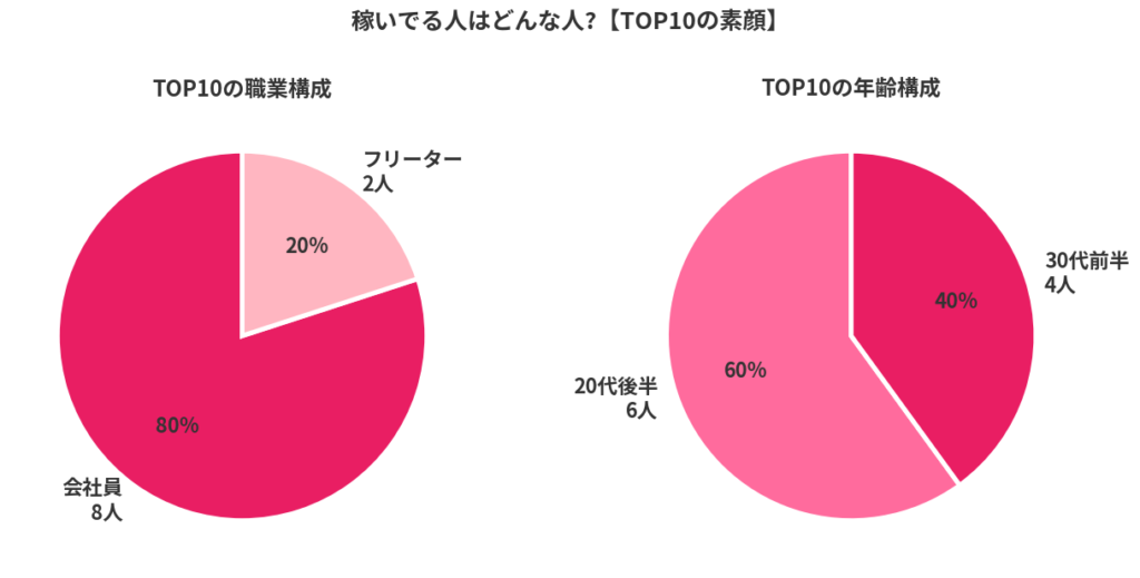 本業を持っている(専業はゼロ)
