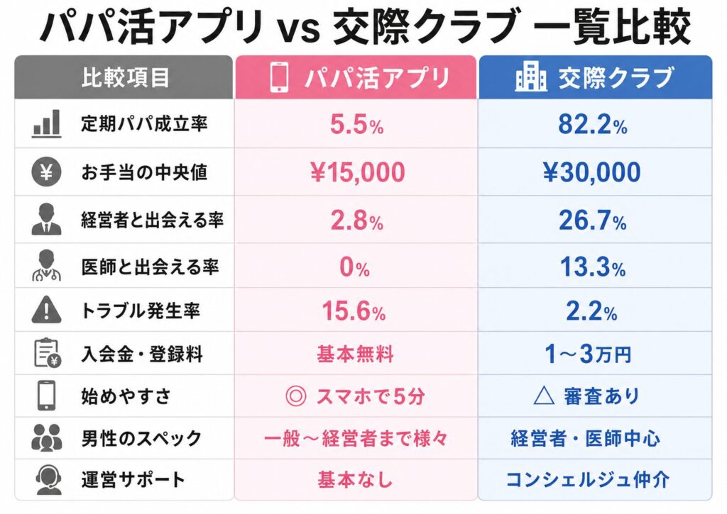 パパ活アプリと交際クラブの違い