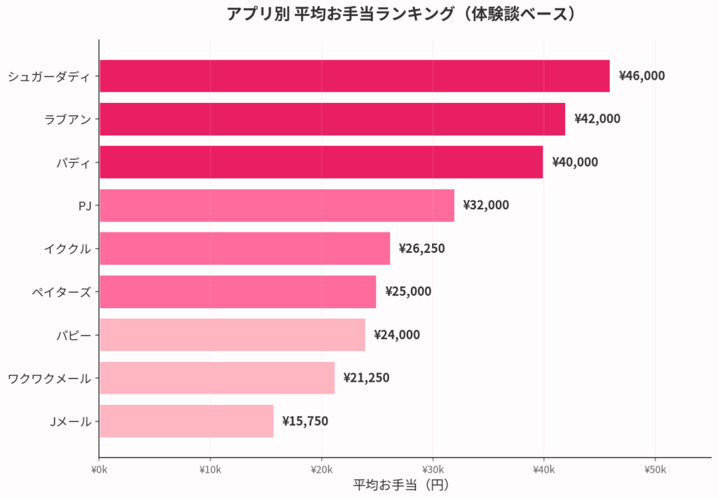 パパ活アプリ別・平均お手当ランキングと交渉環境