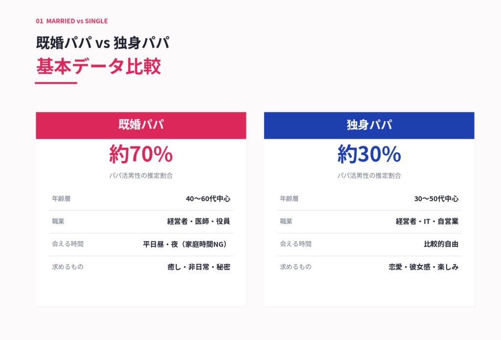 既婚パパ vs 独身パパの基本比較