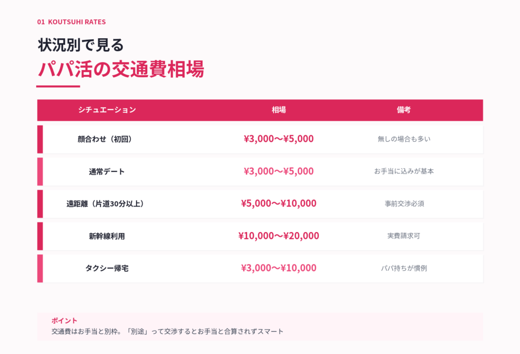 状況別で見る交通費の相場