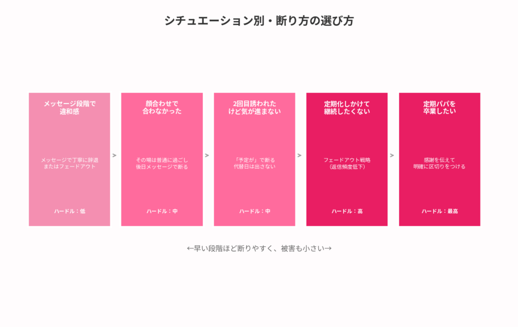 シチュエーション別・断り方の選び方