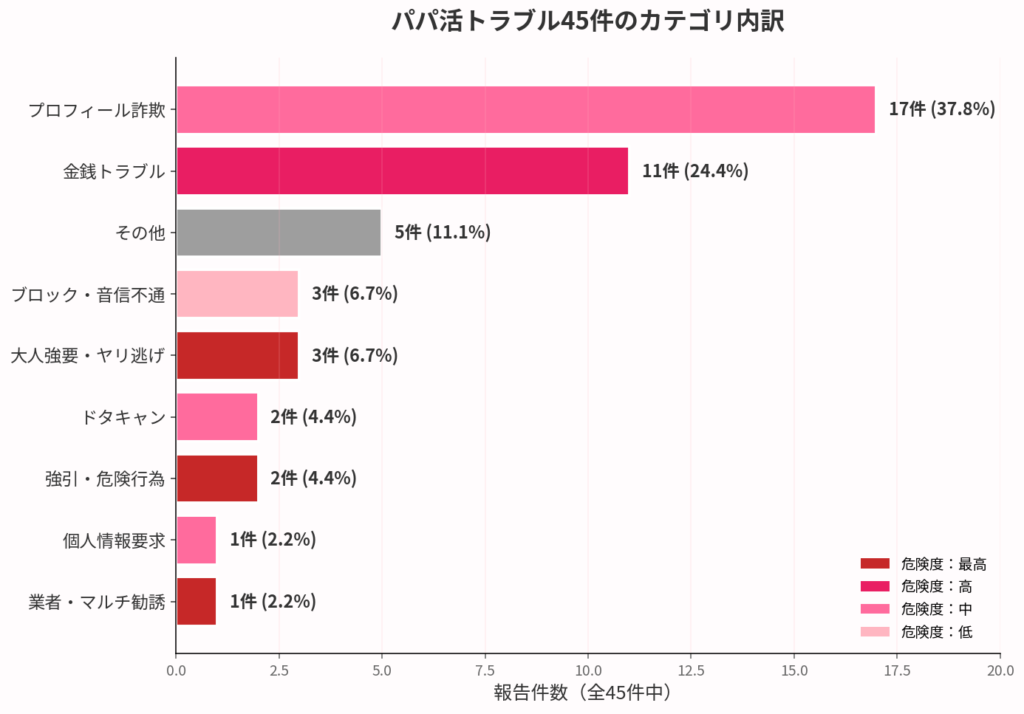 パパ活のトラブル45件の全カテゴリ内訳（実データ）