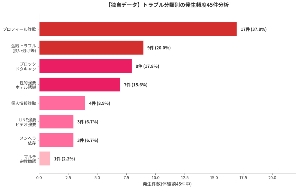 データで見た「トラブル」のリアル