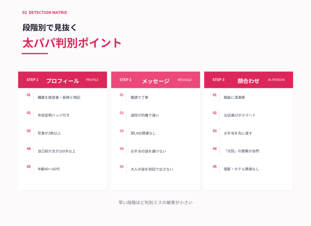 プロフィールで太パパを見抜く5つのポイント