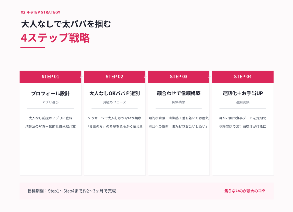 大人なしで太パパを掴む4ステップ戦略