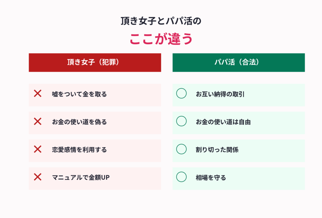 頂き女子の詐欺手口 vs 安全なパパ活の違い