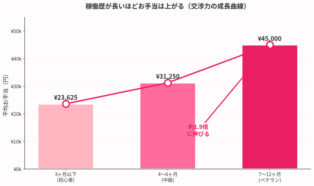 パパ活の稼働歴で交渉力は伸びる？