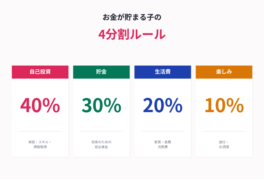 お金が貯まる子の「4分割ルール」