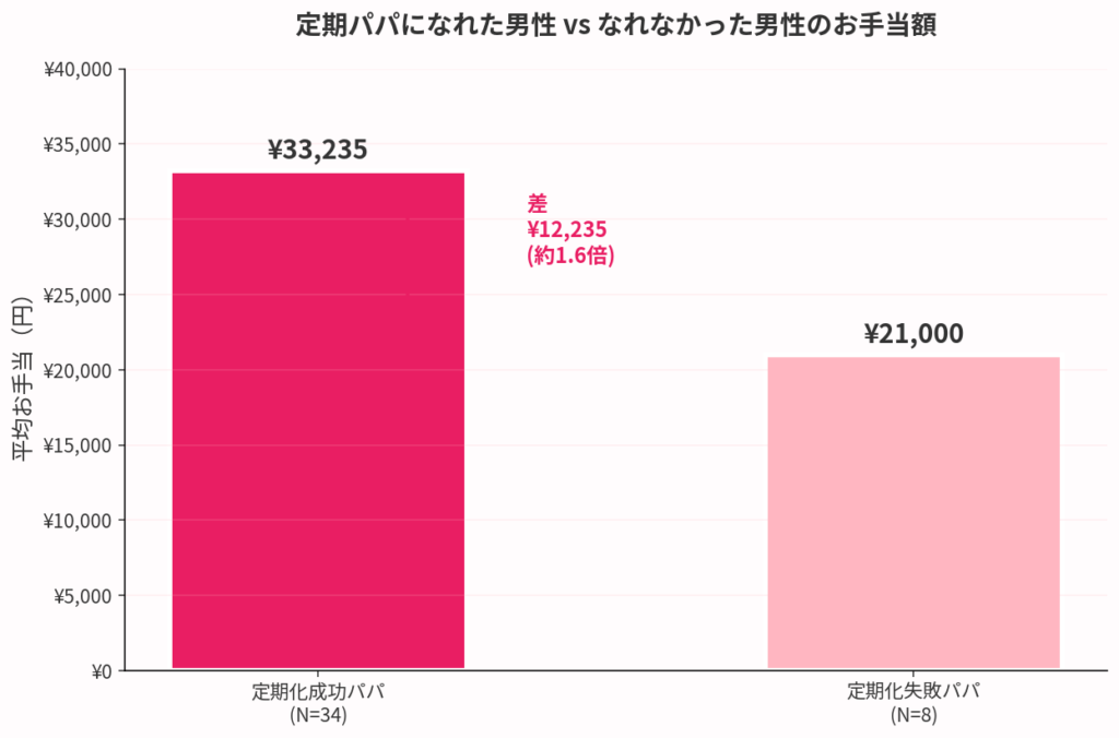 お手当額の違い